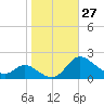 Cambridge tide chart for Thursday, October 27, 2022