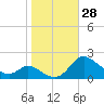 Cambridge tide chart for Friday, October 28, 2022