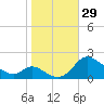 Cambridge tide chart for Saturday, October 29, 2022