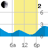 Cambridge tide chart for Sunday, October 2, 2022