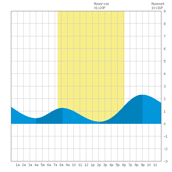 Cambridge tide chart for Sunday, October 30, 2022