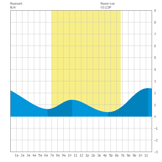 Cambridge tide chart for Monday, October 3, 2022