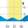 Cambridge tide chart for Monday, October 3, 2022