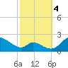 Cambridge tide chart for Tuesday, October 4, 2022