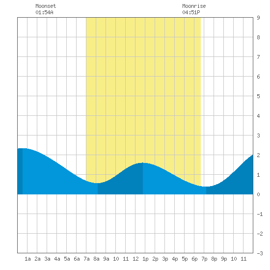 Cambridge tide chart for Wednesday, October 5, 2022