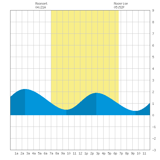 Cambridge tide chart for Friday, October 7, 2022