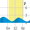 Cambridge tide chart for Friday, October 7, 2022