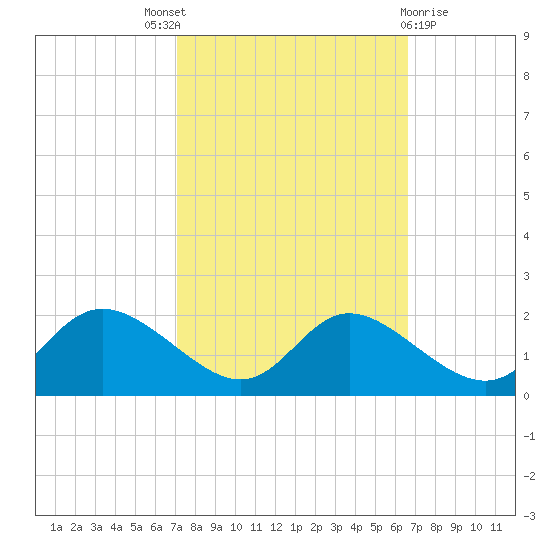 Cambridge tide chart for Saturday, October 8, 2022