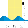 Cambridge tide chart for Saturday, October 8, 2022