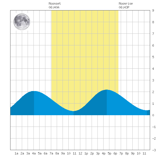 Cambridge tide chart for Sunday, October 9, 2022