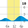 Cambridge tide chart for Thursday, November 10, 2022