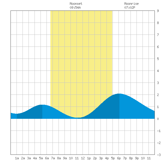 Cambridge tide chart for Friday, November 11, 2022
