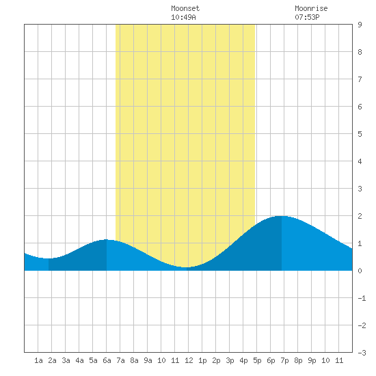 Cambridge tide chart for Saturday, November 12, 2022