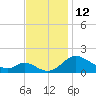 Cambridge tide chart for Saturday, November 12, 2022