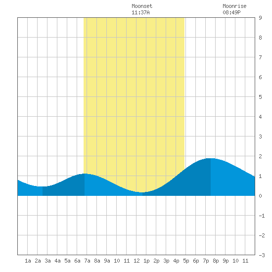 Cambridge tide chart for Sunday, November 13, 2022