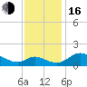 Cambridge tide chart for Wednesday, November 16, 2022