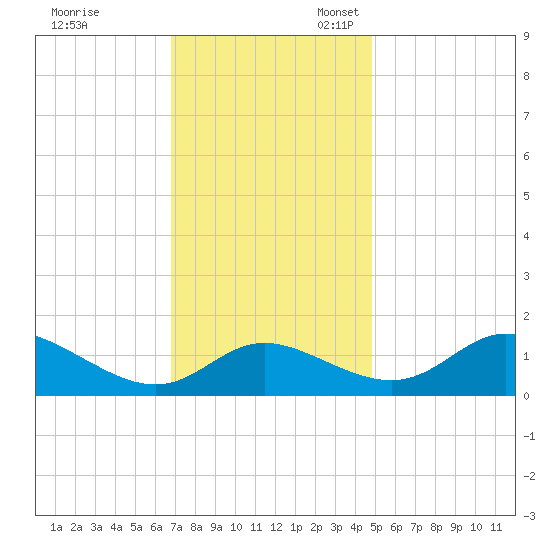 Cambridge tide chart for Friday, November 18, 2022