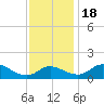 Cambridge tide chart for Friday, November 18, 2022