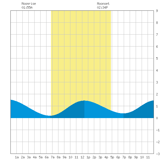 Cambridge tide chart for Saturday, November 19, 2022