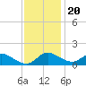 Cambridge tide chart for Sunday, November 20, 2022