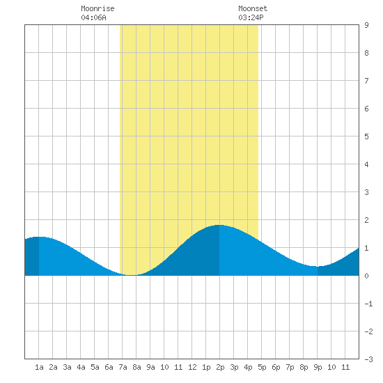 Cambridge tide chart for Monday, November 21, 2022