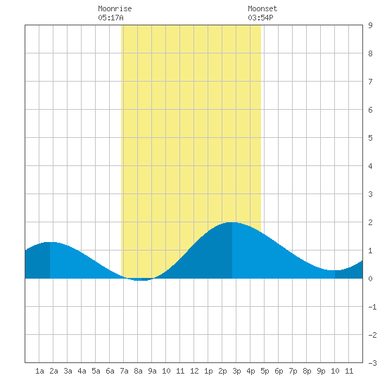 Cambridge tide chart for Tuesday, November 22, 2022