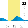 Cambridge tide chart for Tuesday, November 22, 2022