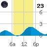 Cambridge tide chart for Wednesday, November 23, 2022