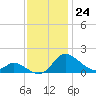 Cambridge tide chart for Thursday, November 24, 2022