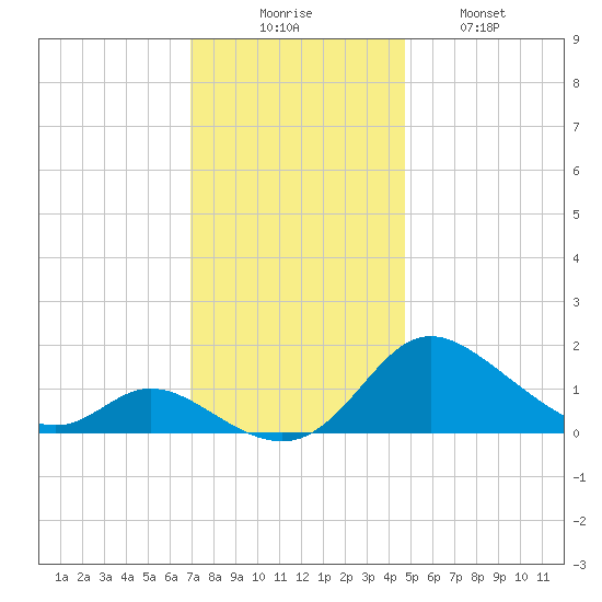 Cambridge tide chart for Saturday, November 26, 2022