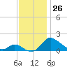 Cambridge tide chart for Saturday, November 26, 2022