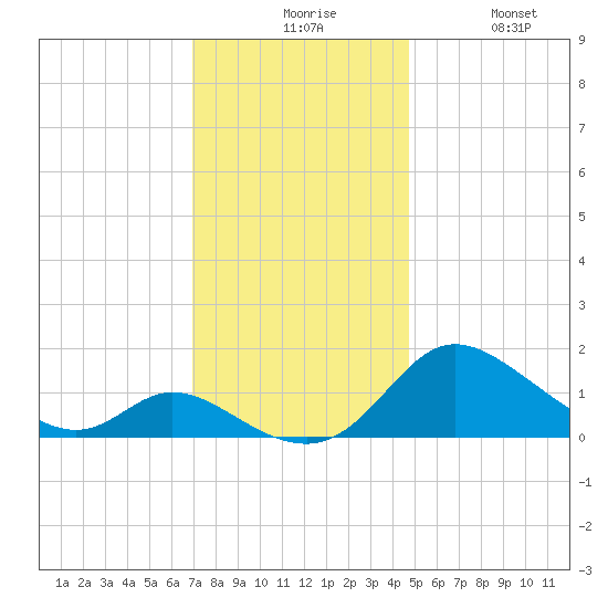 Cambridge tide chart for Sunday, November 27, 2022