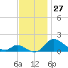 Cambridge tide chart for Sunday, November 27, 2022