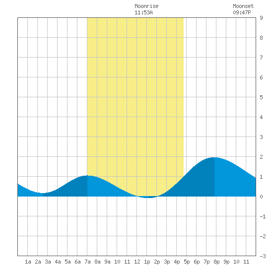 Cambridge tide chart for Monday, November 28, 2022
