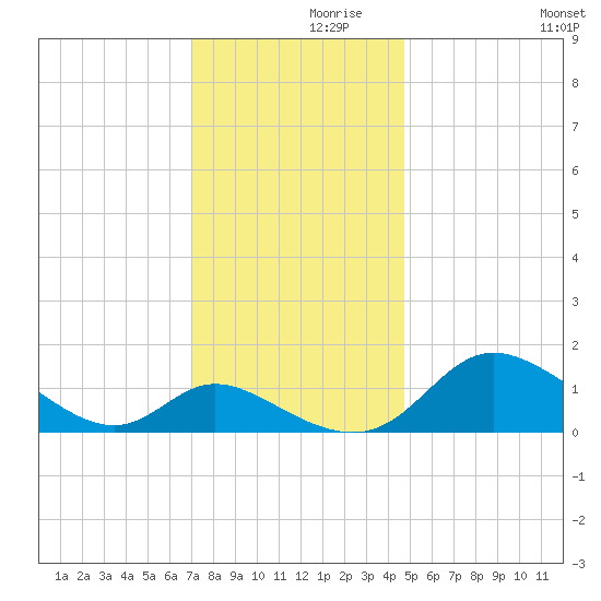 Cambridge tide chart for Tuesday, November 29, 2022