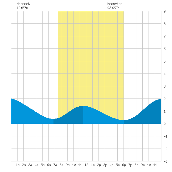 Cambridge tide chart for Wednesday, November 2, 2022