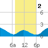 Cambridge tide chart for Wednesday, November 2, 2022