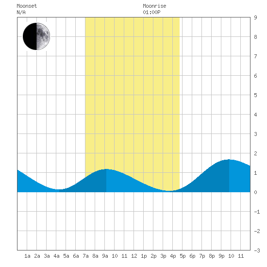 Cambridge tide chart for Wednesday, November 30, 2022
