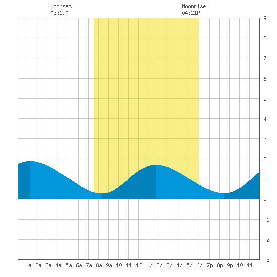 Cambridge tide chart for Friday, November 4, 2022