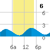 Cambridge tide chart for Sunday, November 6, 2022