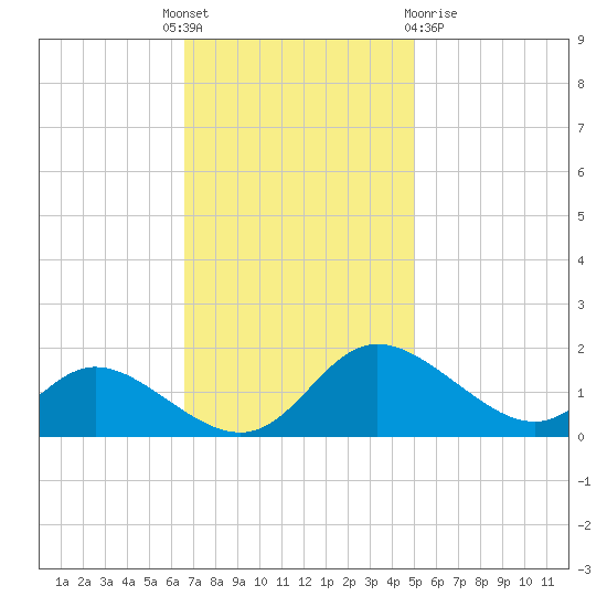 Cambridge tide chart for Monday, November 7, 2022