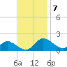 Cambridge tide chart for Monday, November 7, 2022