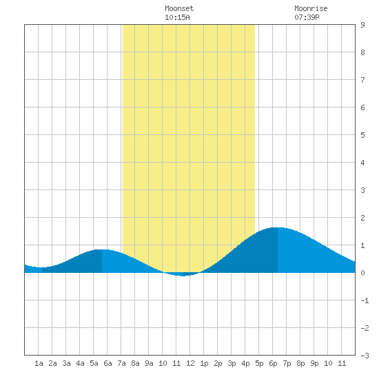 Cambridge tide chart for Sunday, December 11, 2022