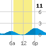 Cambridge tide chart for Sunday, December 11, 2022