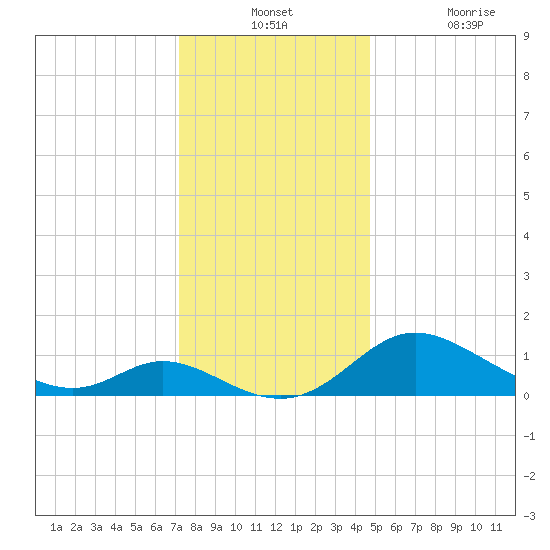 Cambridge tide chart for Monday, December 12, 2022