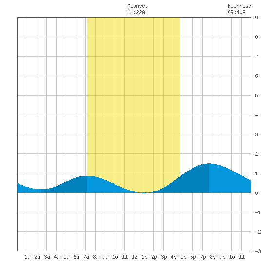 Cambridge tide chart for Tuesday, December 13, 2022