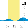 Cambridge tide chart for Tuesday, December 13, 2022