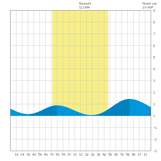 Cambridge tide chart for Wednesday, December 14, 2022