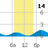 Cambridge tide chart for Wednesday, December 14, 2022
