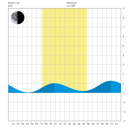 Cambridge tide chart for Friday, December 16, 2022